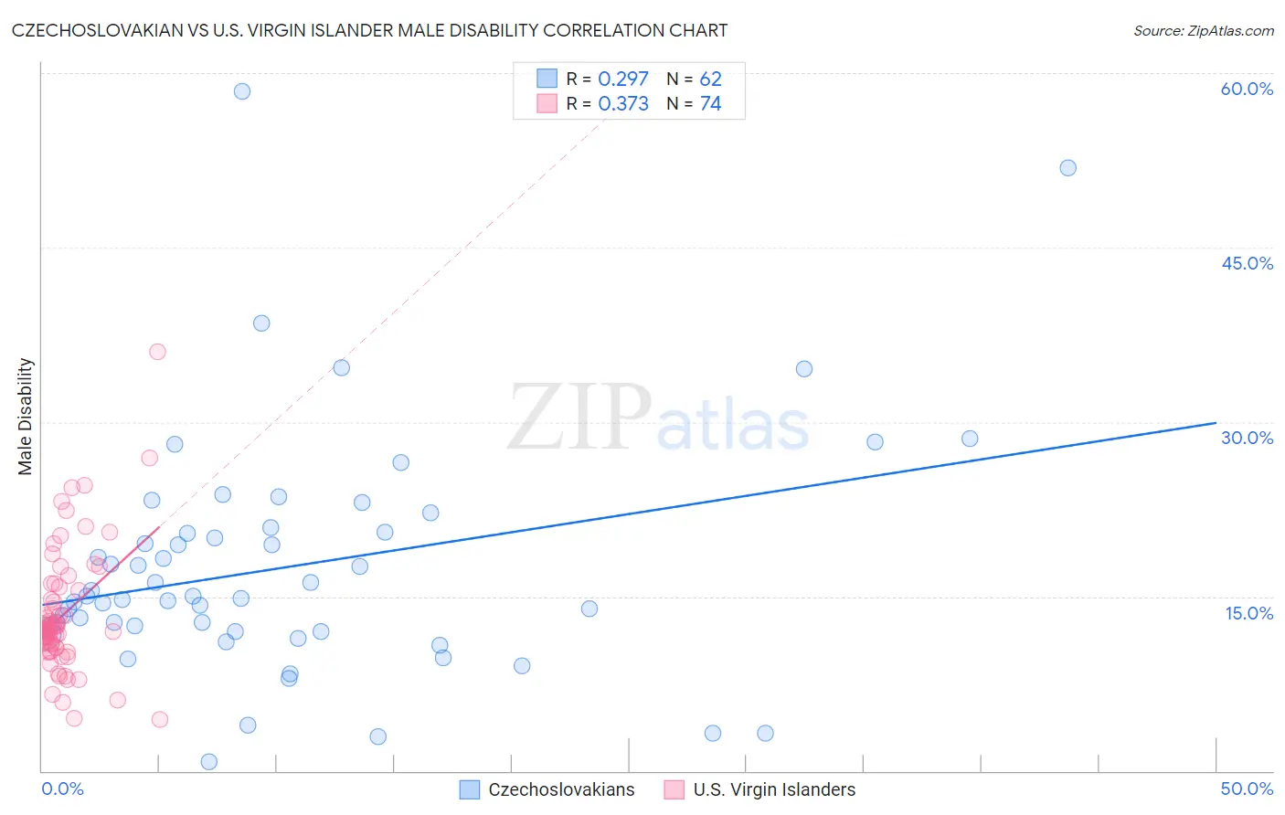 Czechoslovakian vs U.S. Virgin Islander Male Disability