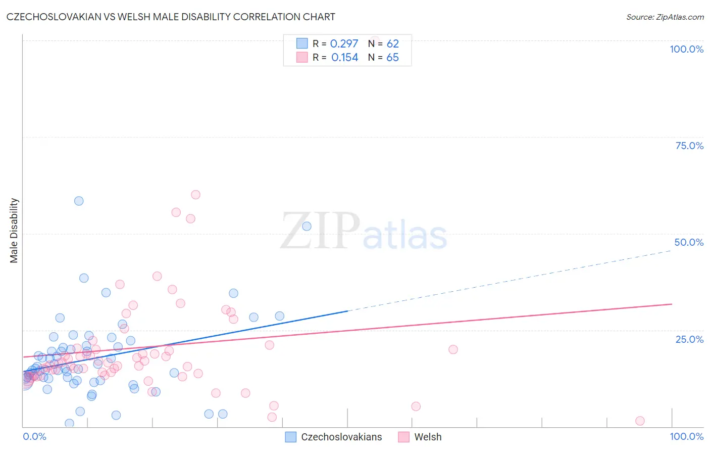 Czechoslovakian vs Welsh Male Disability