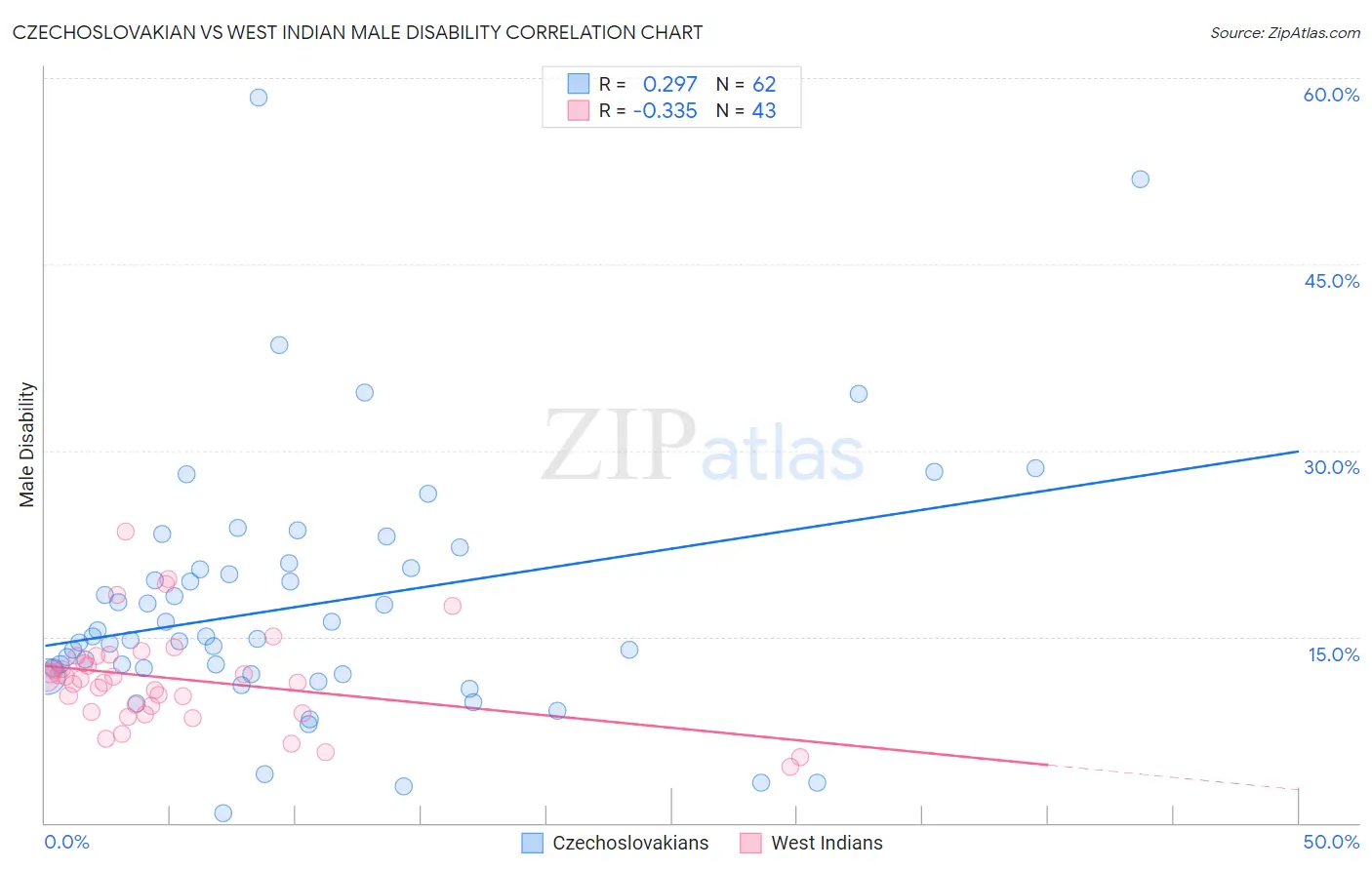 Czechoslovakian vs West Indian Male Disability
