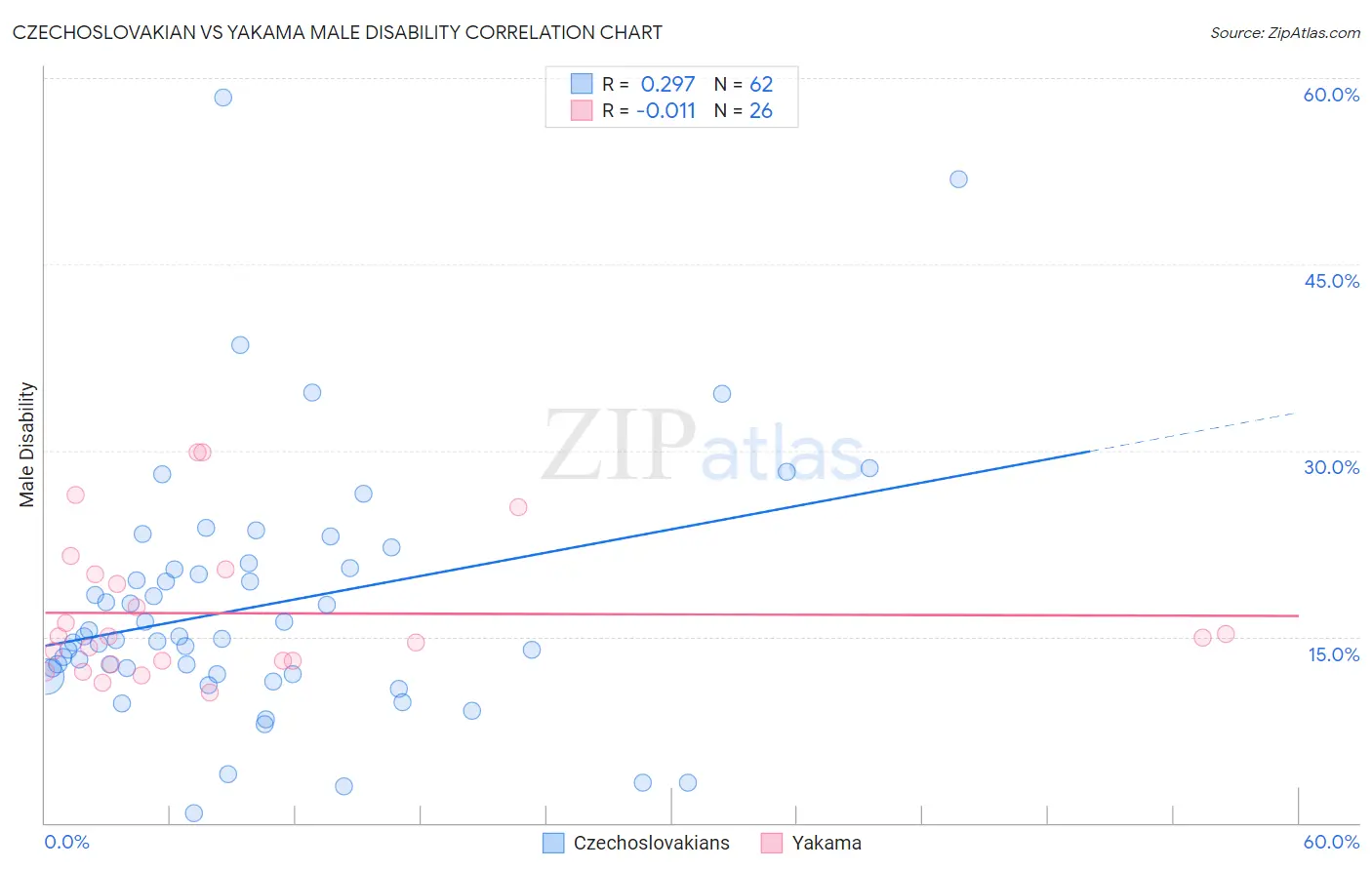 Czechoslovakian vs Yakama Male Disability
