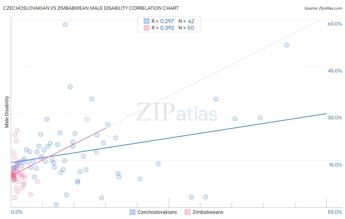 Czechoslovakian vs Zimbabwean Male Disability