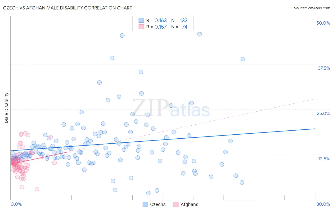 Czech vs Afghan Male Disability