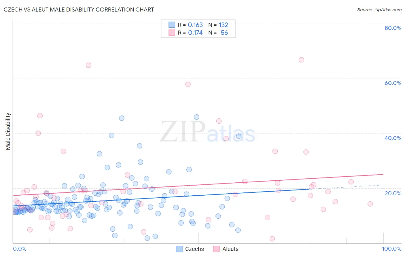 Czech vs Aleut Male Disability