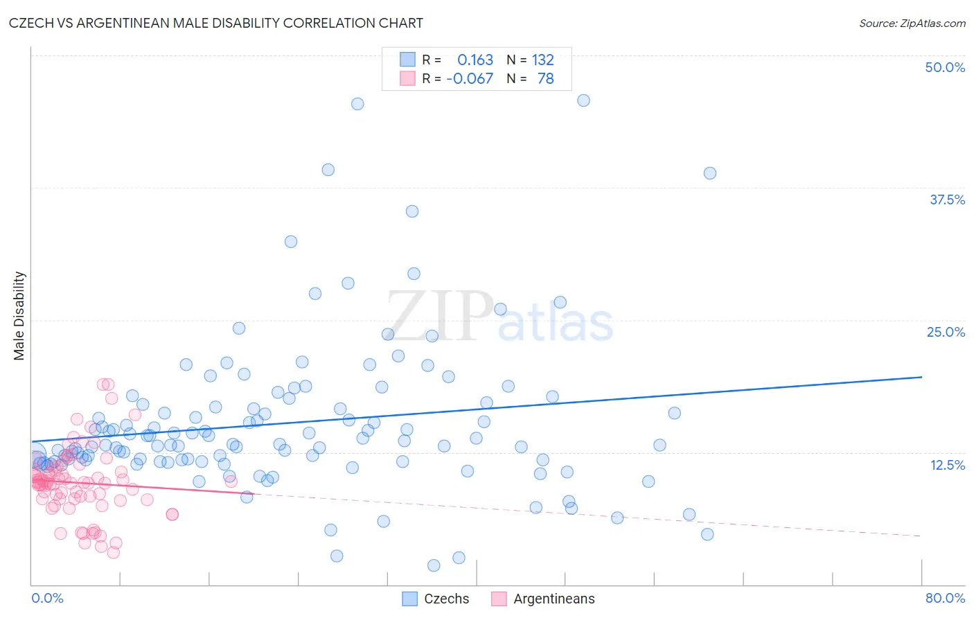 Czech vs Argentinean Male Disability