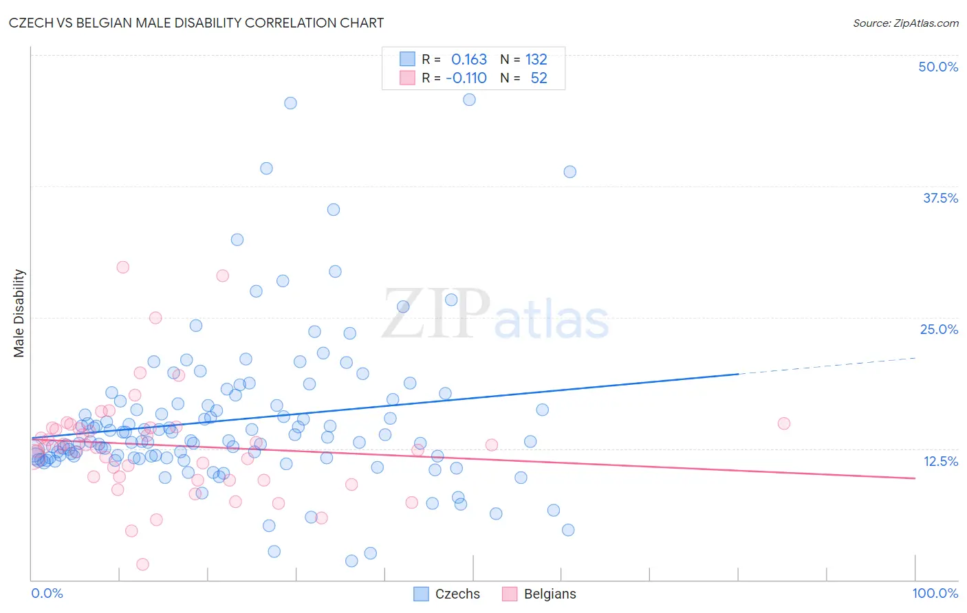 Czech vs Belgian Male Disability