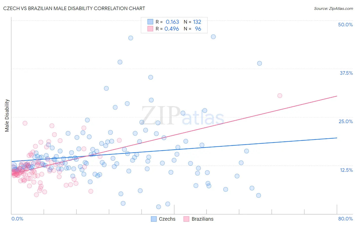Czech vs Brazilian Male Disability