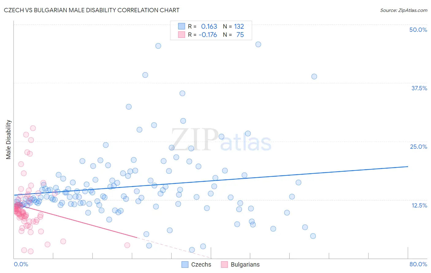 Czech vs Bulgarian Male Disability