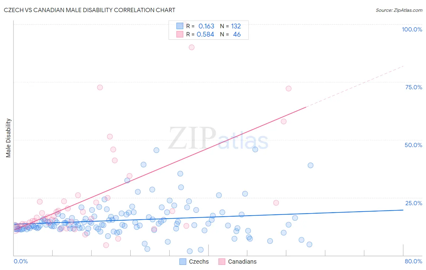 Czech vs Canadian Male Disability