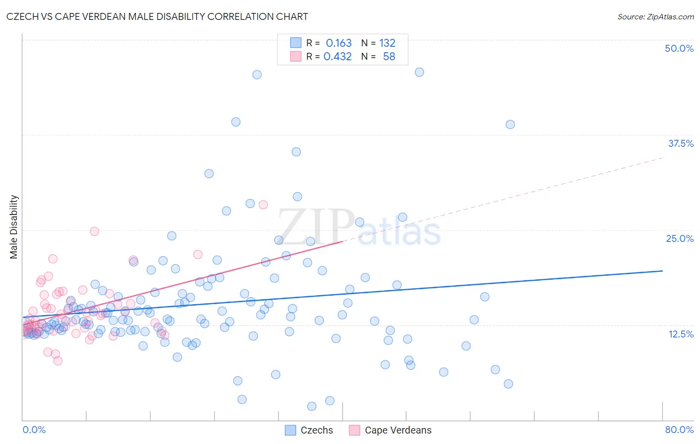 Czech vs Cape Verdean Male Disability