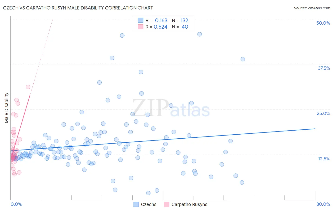 Czech vs Carpatho Rusyn Male Disability