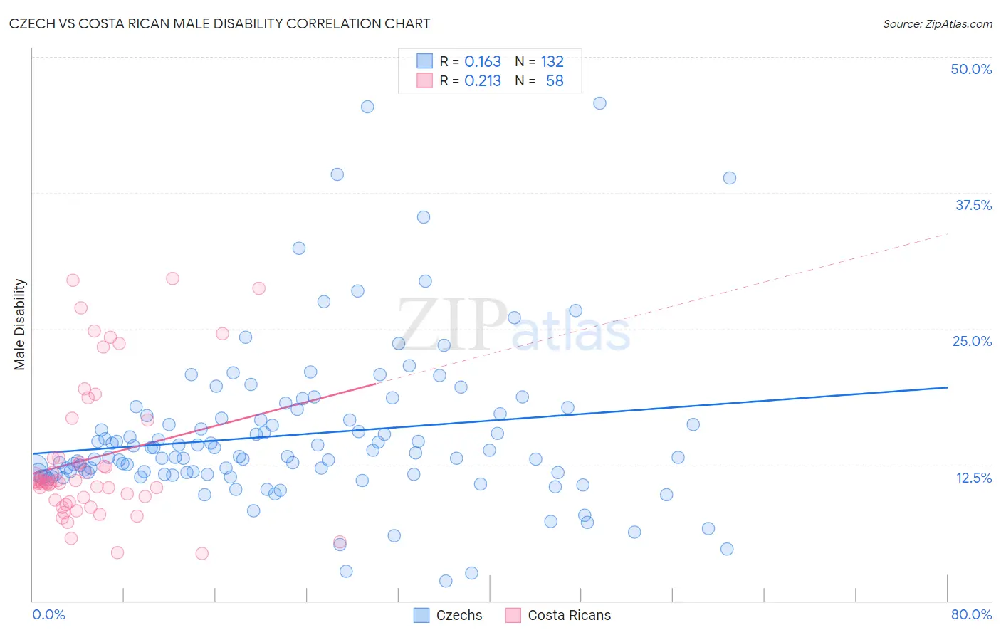 Czech vs Costa Rican Male Disability