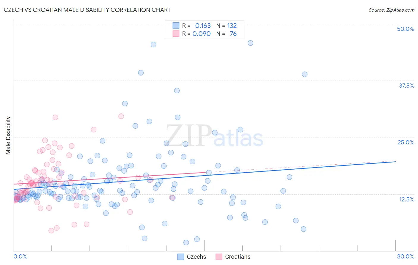 Czech vs Croatian Male Disability