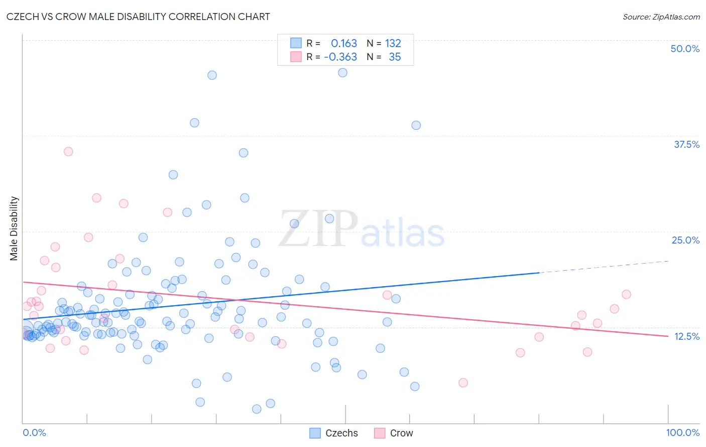 Czech vs Crow Male Disability