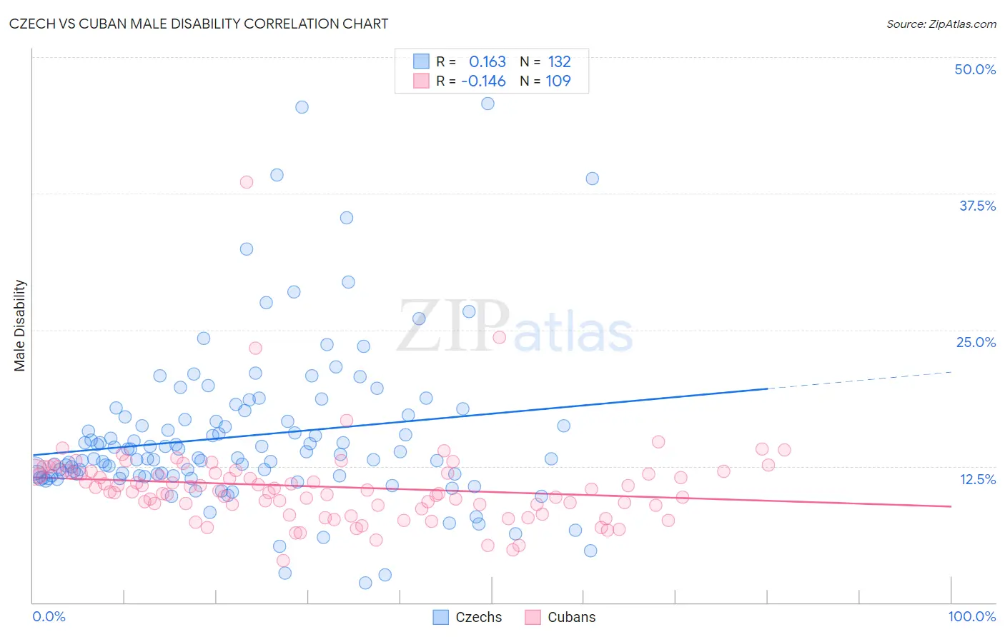 Czech vs Cuban Male Disability