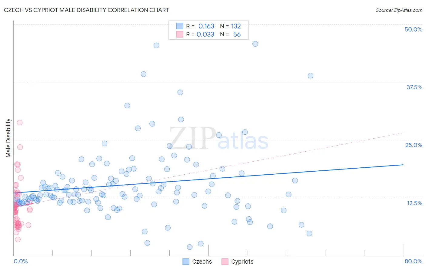 Czech vs Cypriot Male Disability