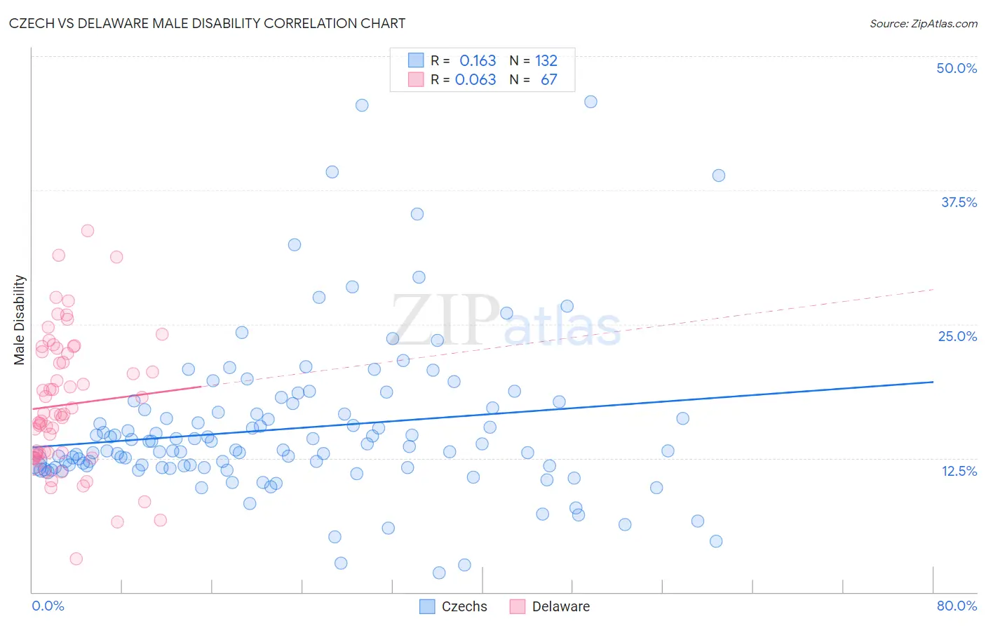 Czech vs Delaware Male Disability
