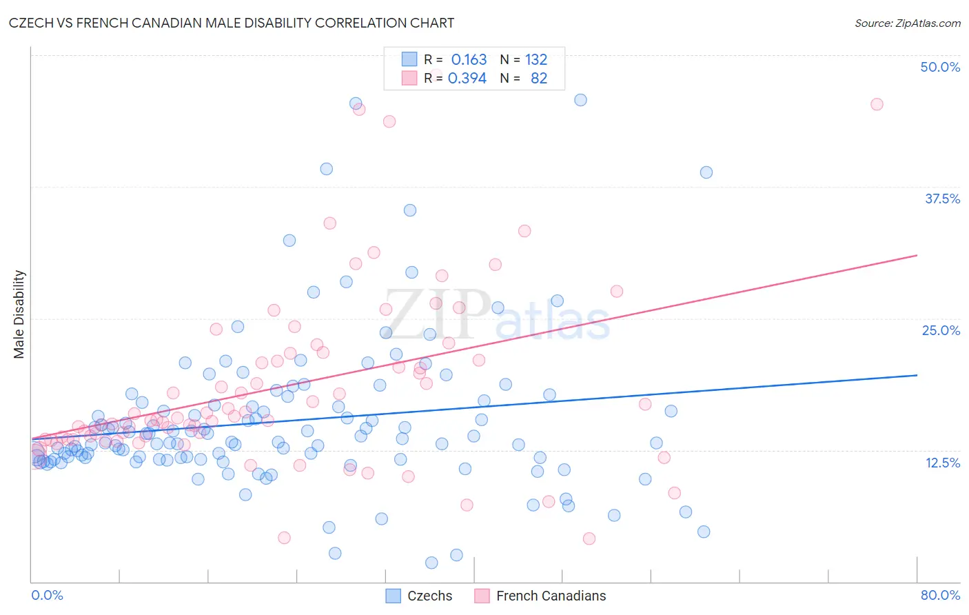 Czech vs French Canadian Male Disability
