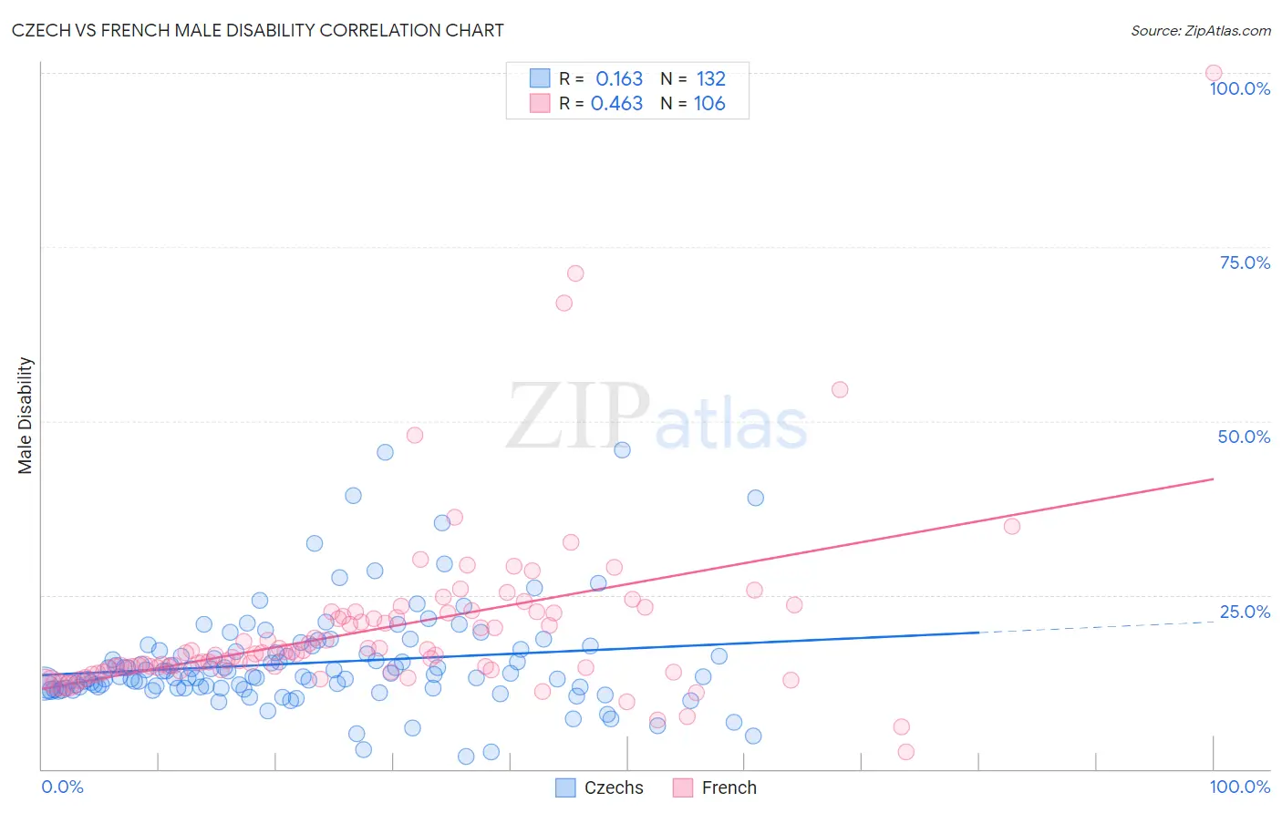 Czech vs French Male Disability