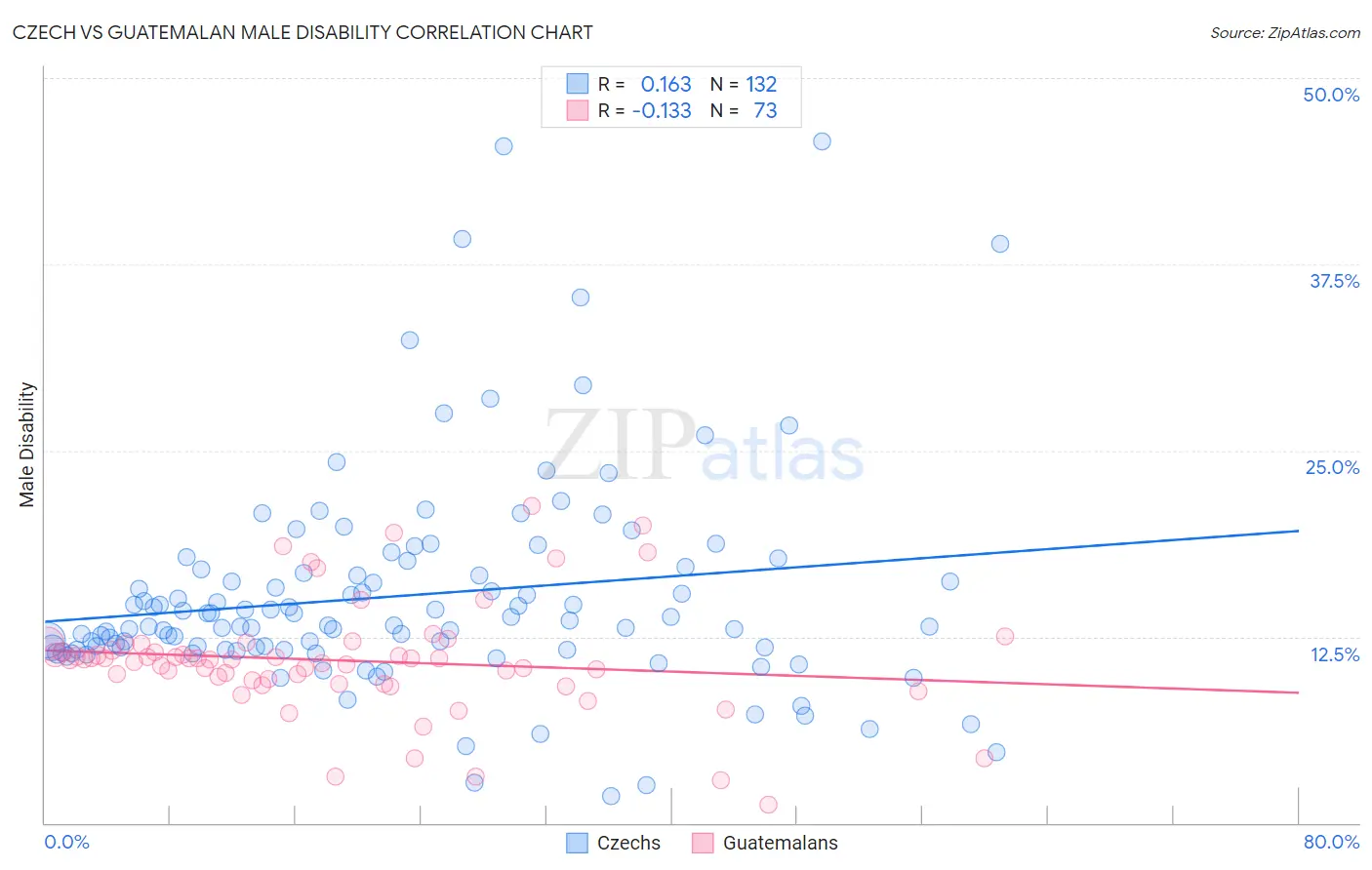 Czech vs Guatemalan Male Disability
