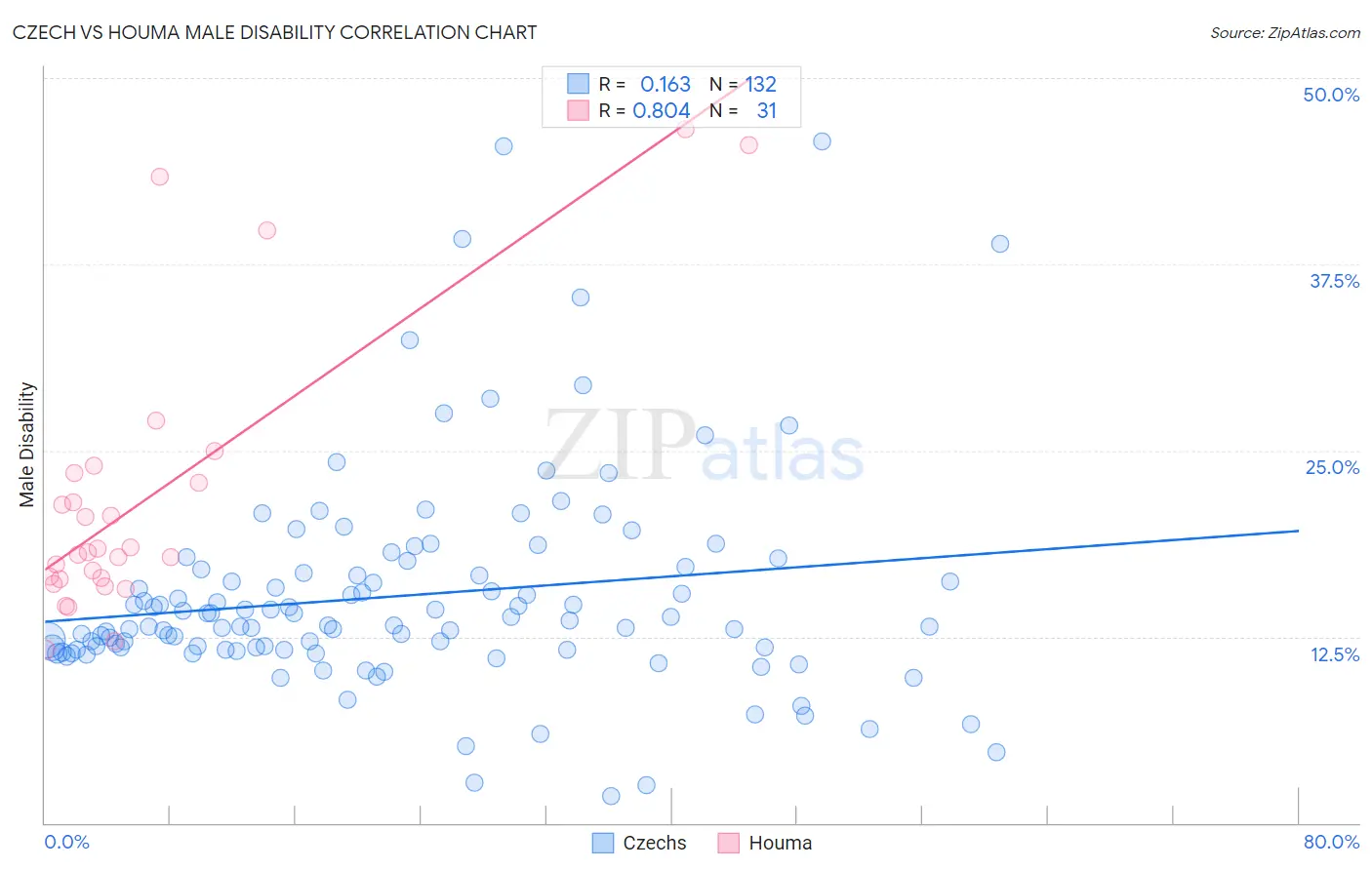Czech vs Houma Male Disability