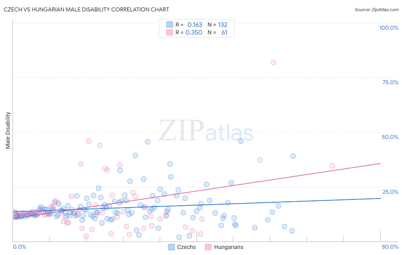 Czech vs Hungarian Male Disability
