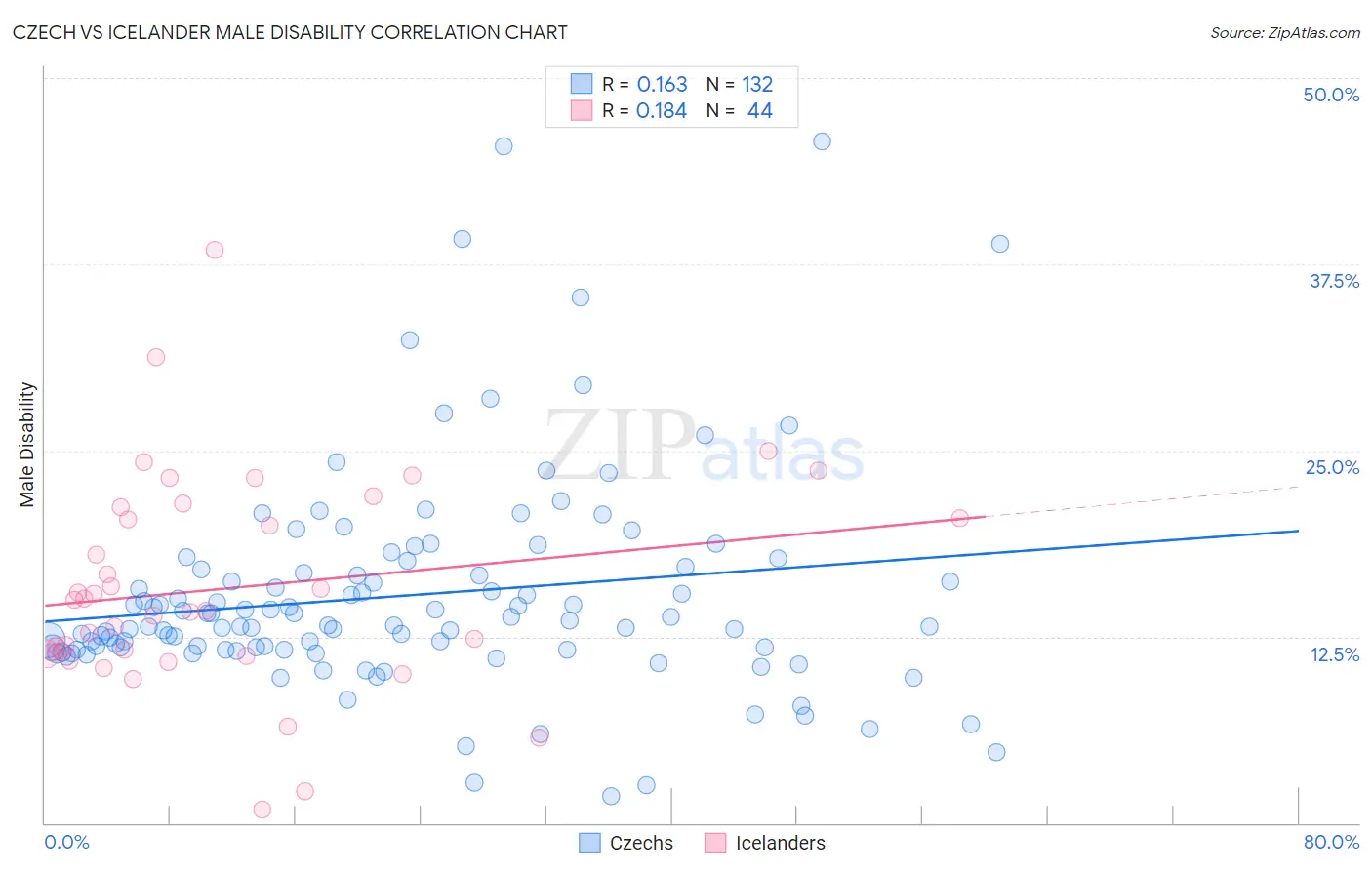 Czech vs Icelander Male Disability