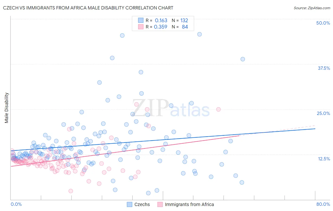 Czech vs Immigrants from Africa Male Disability
