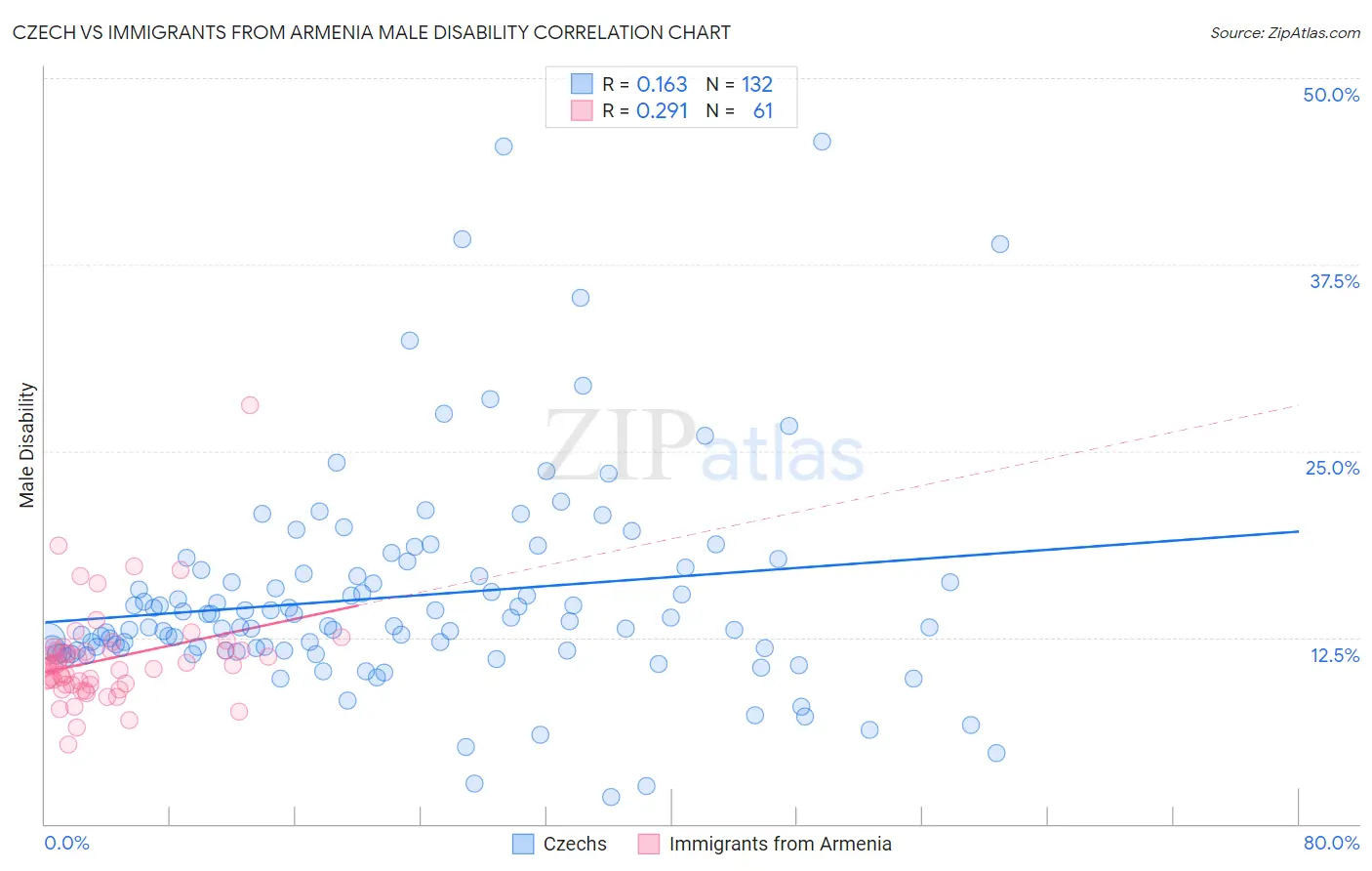 Czech vs Immigrants from Armenia Male Disability
