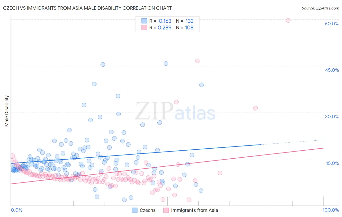 Czech vs Immigrants from Asia Male Disability
