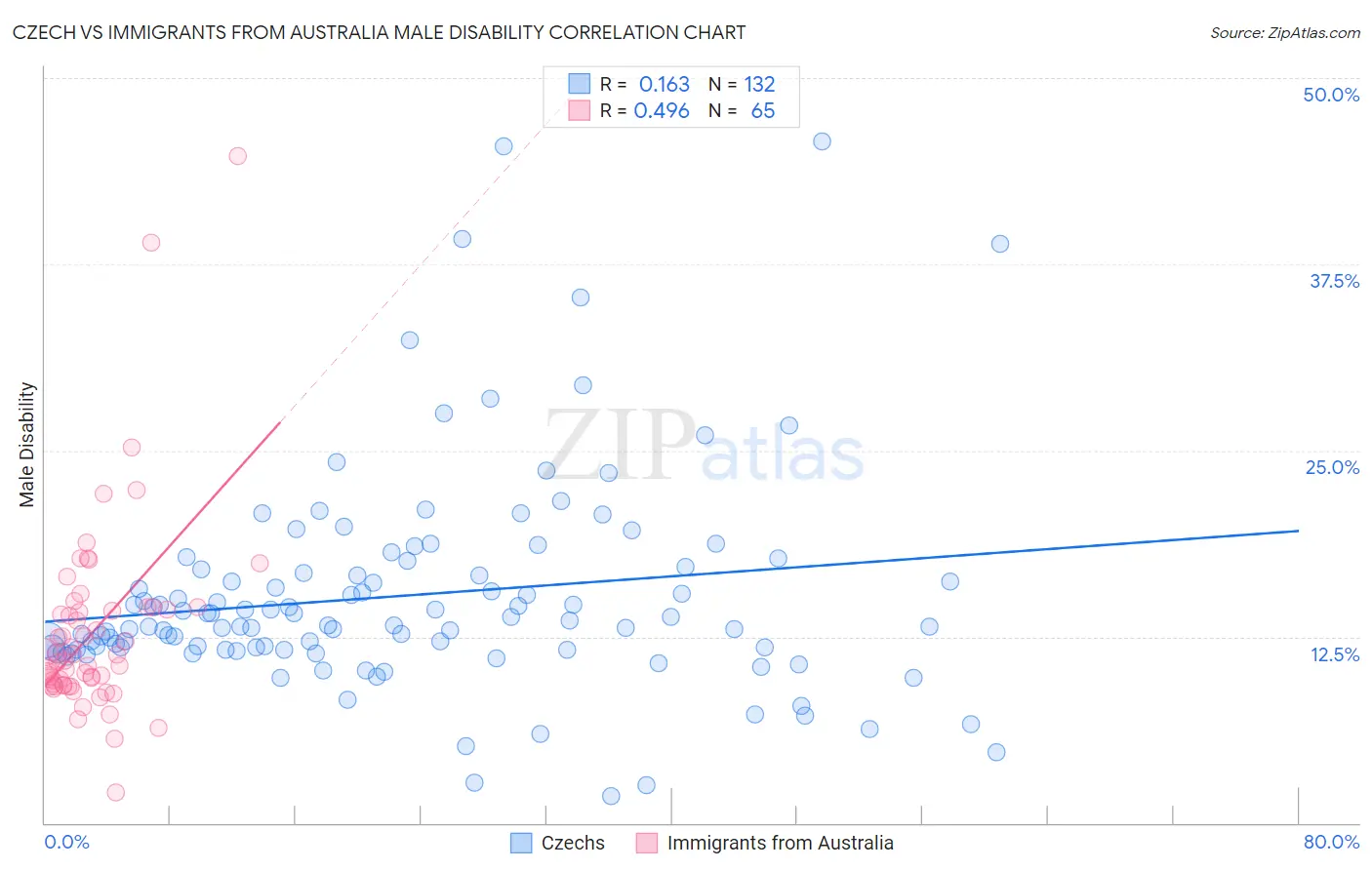 Czech vs Immigrants from Australia Male Disability