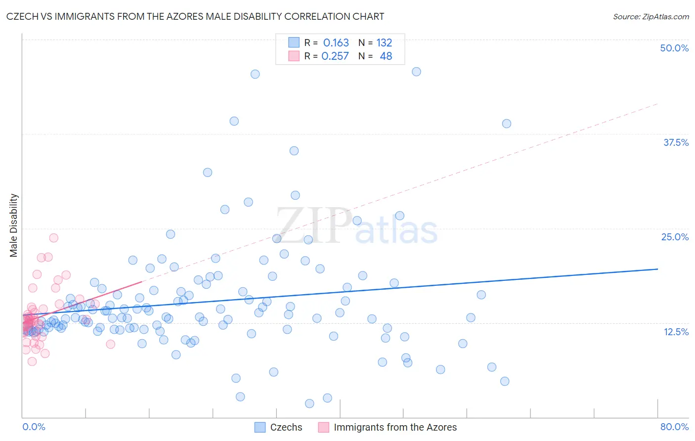 Czech vs Immigrants from the Azores Male Disability