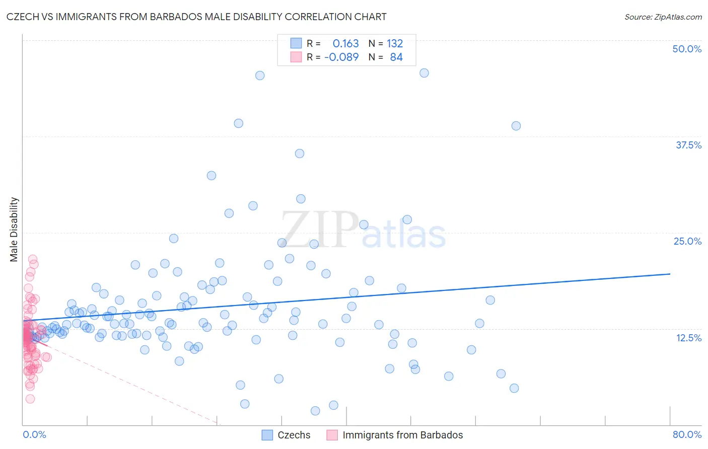 Czech vs Immigrants from Barbados Male Disability