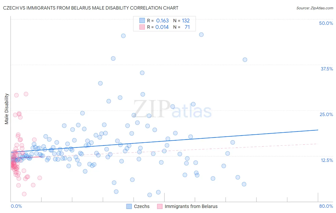 Czech vs Immigrants from Belarus Male Disability