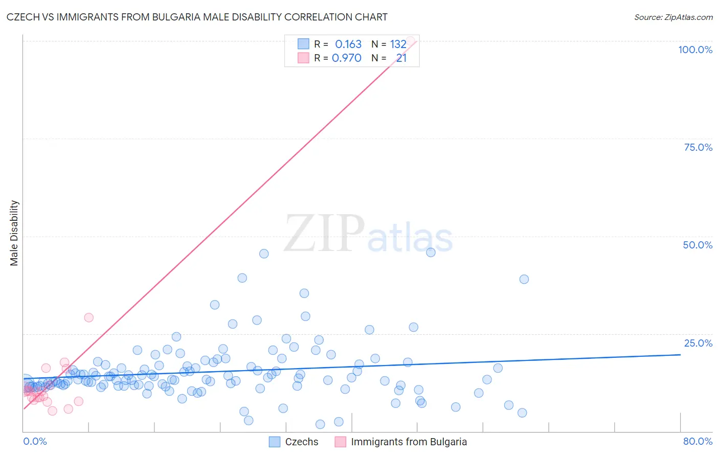 Czech vs Immigrants from Bulgaria Male Disability