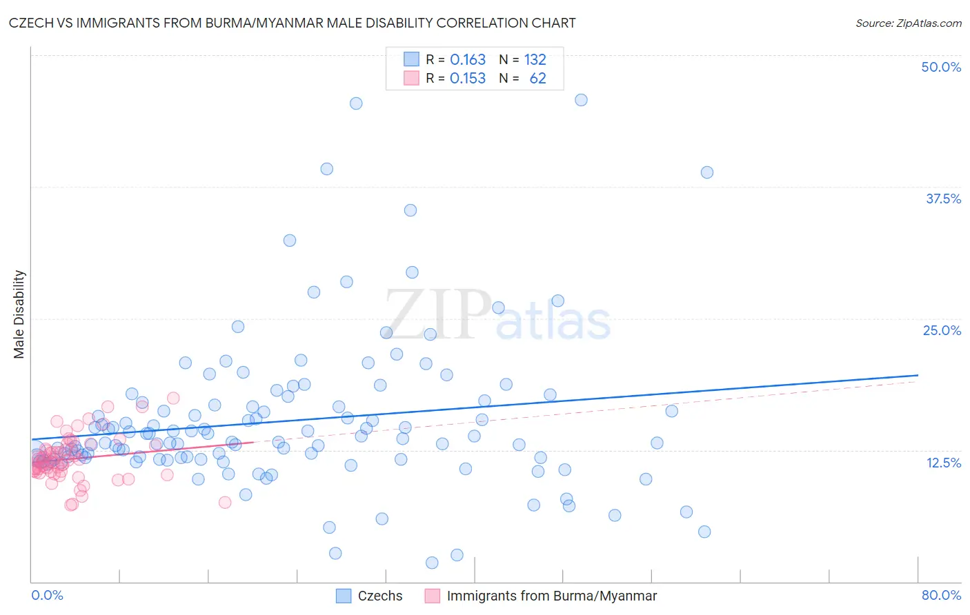 Czech vs Immigrants from Burma/Myanmar Male Disability