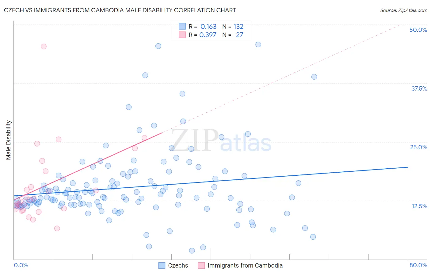 Czech vs Immigrants from Cambodia Male Disability