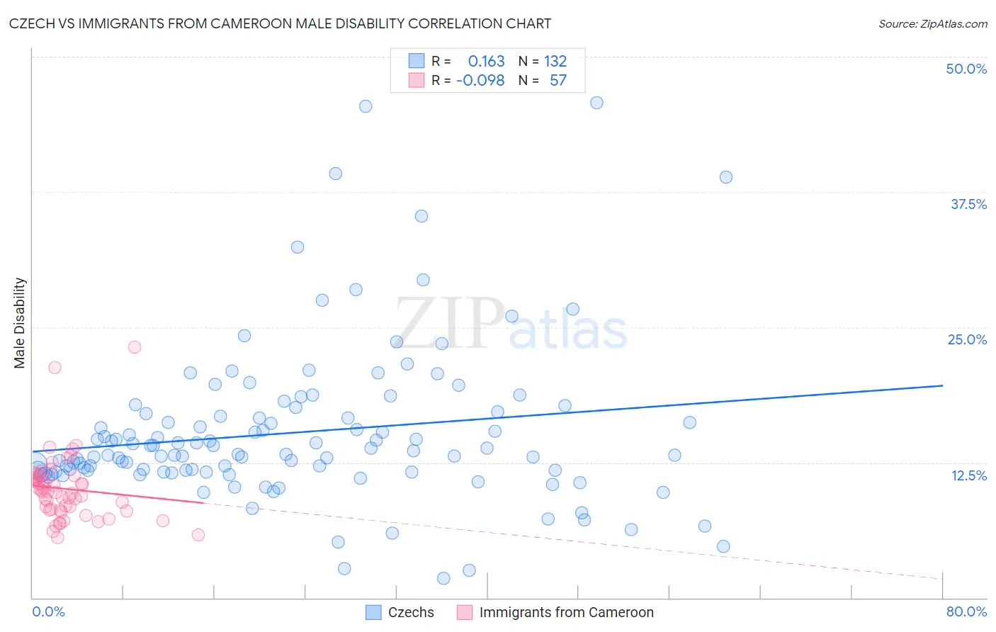 Czech vs Immigrants from Cameroon Male Disability