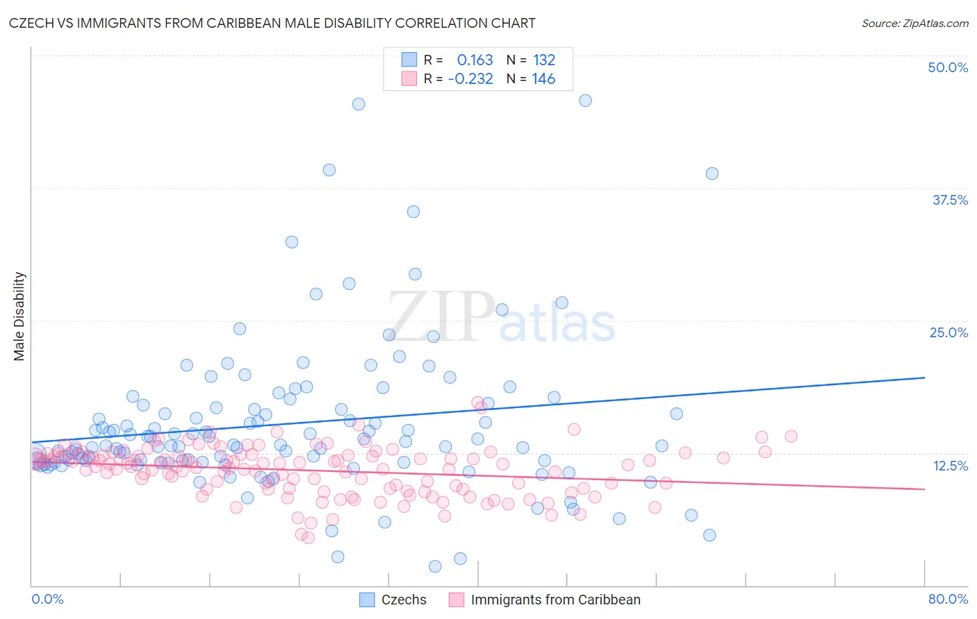 Czech vs Immigrants from Caribbean Male Disability