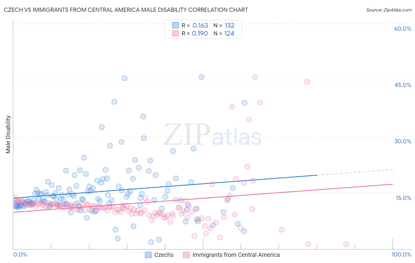 Czech vs Immigrants from Central America Male Disability