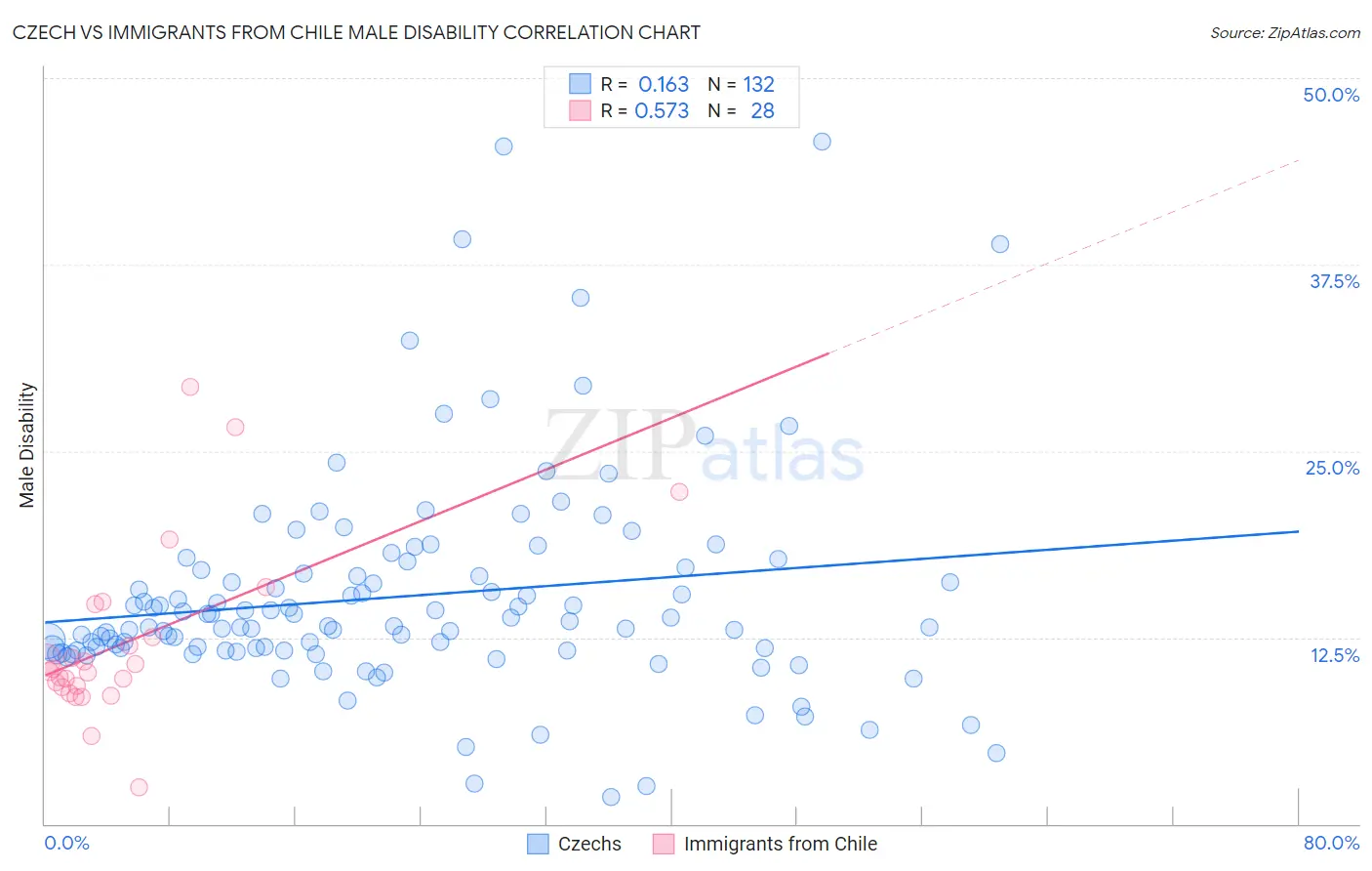 Czech vs Immigrants from Chile Male Disability