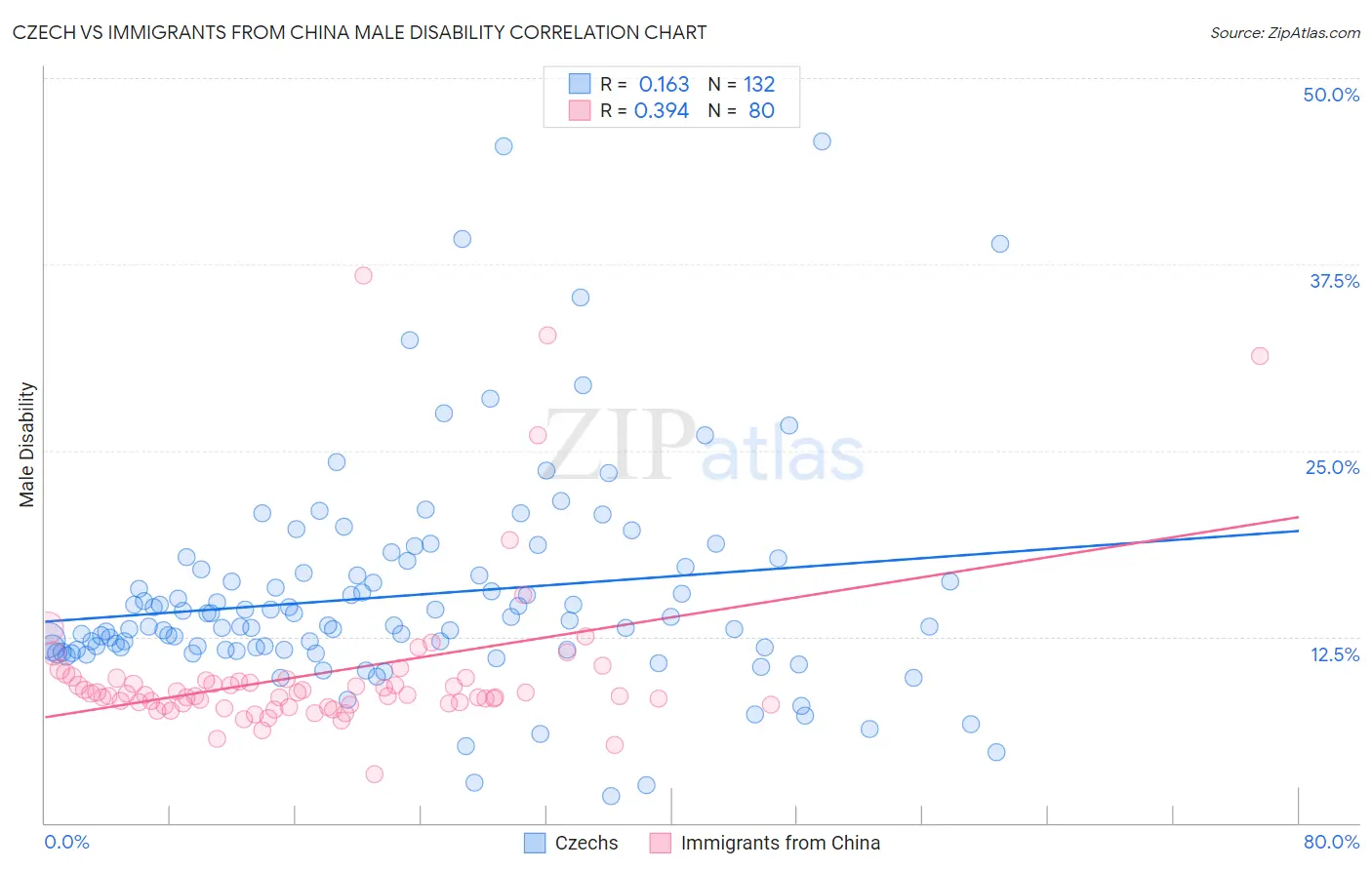 Czech vs Immigrants from China Male Disability