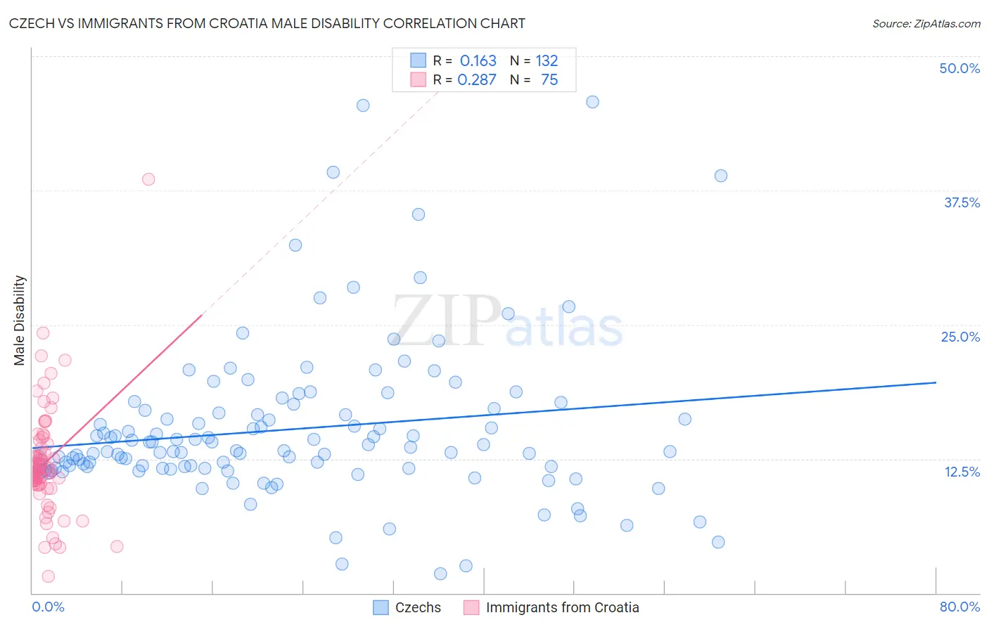 Czech vs Immigrants from Croatia Male Disability