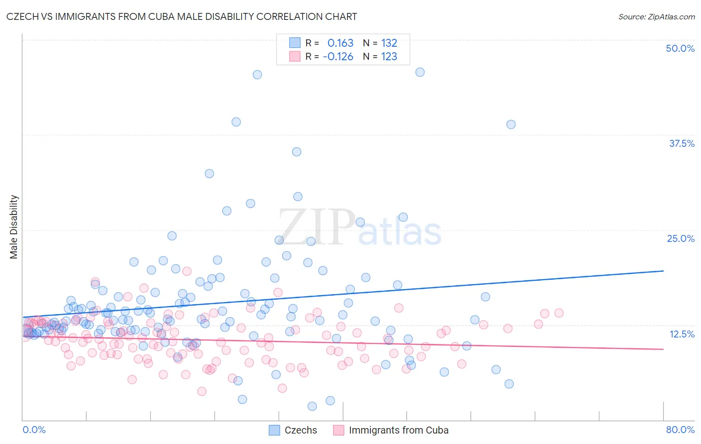 Czech vs Immigrants from Cuba Male Disability