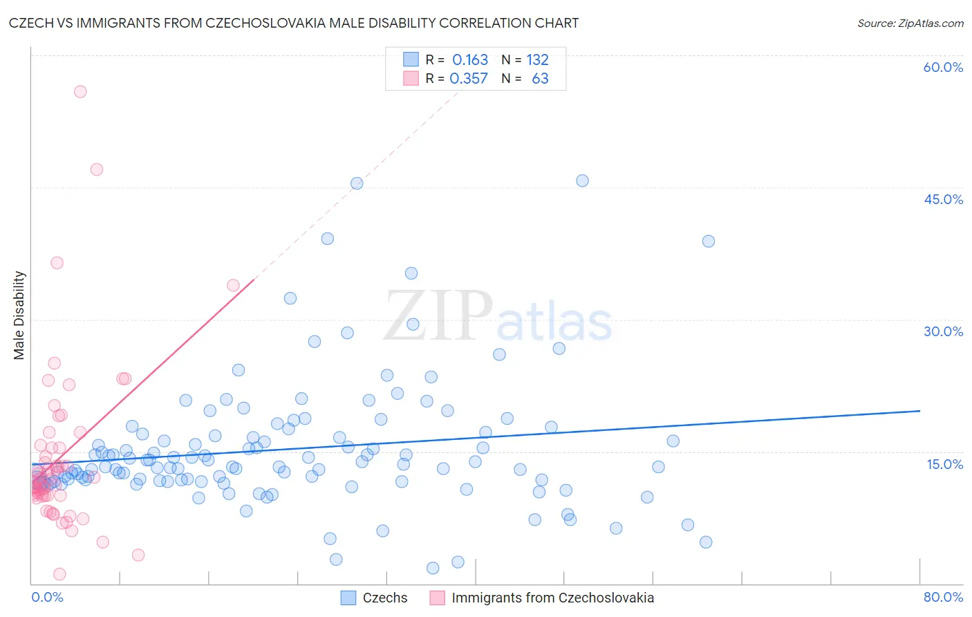 Czech vs Immigrants from Czechoslovakia Male Disability