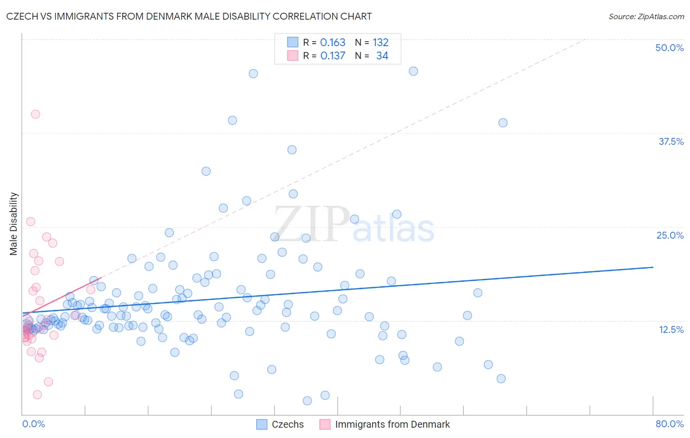 Czech vs Immigrants from Denmark Male Disability