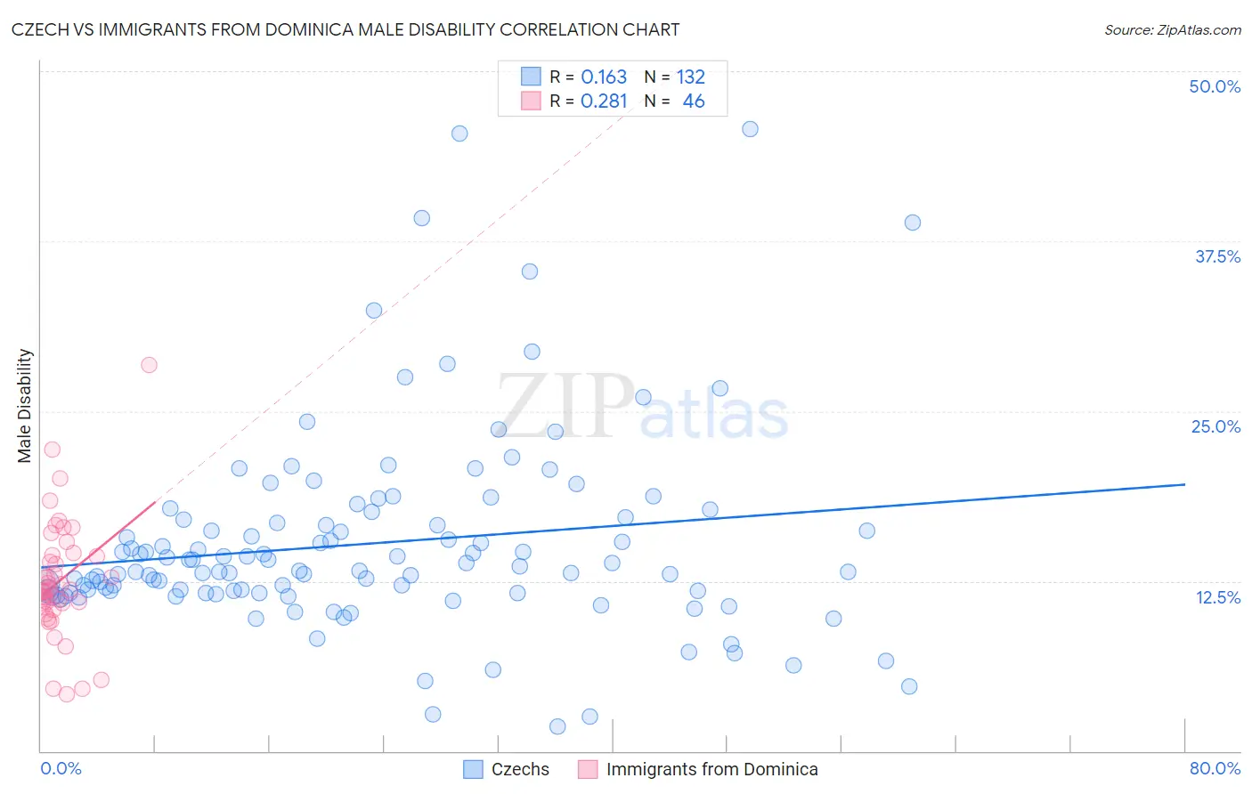 Czech vs Immigrants from Dominica Male Disability