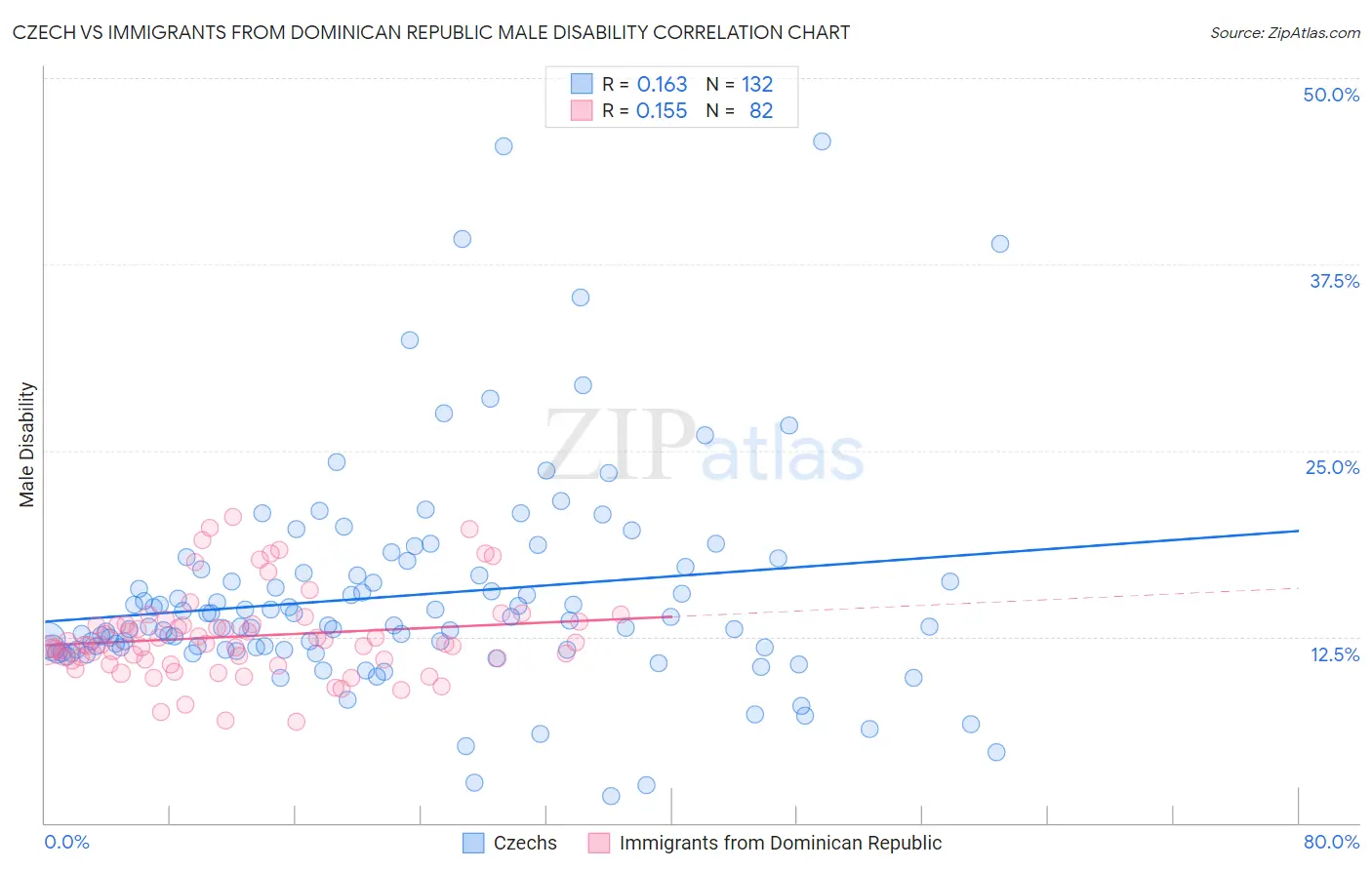 Czech vs Immigrants from Dominican Republic Male Disability