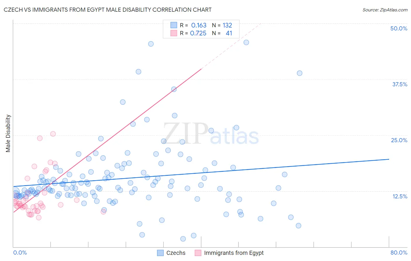 Czech vs Immigrants from Egypt Male Disability