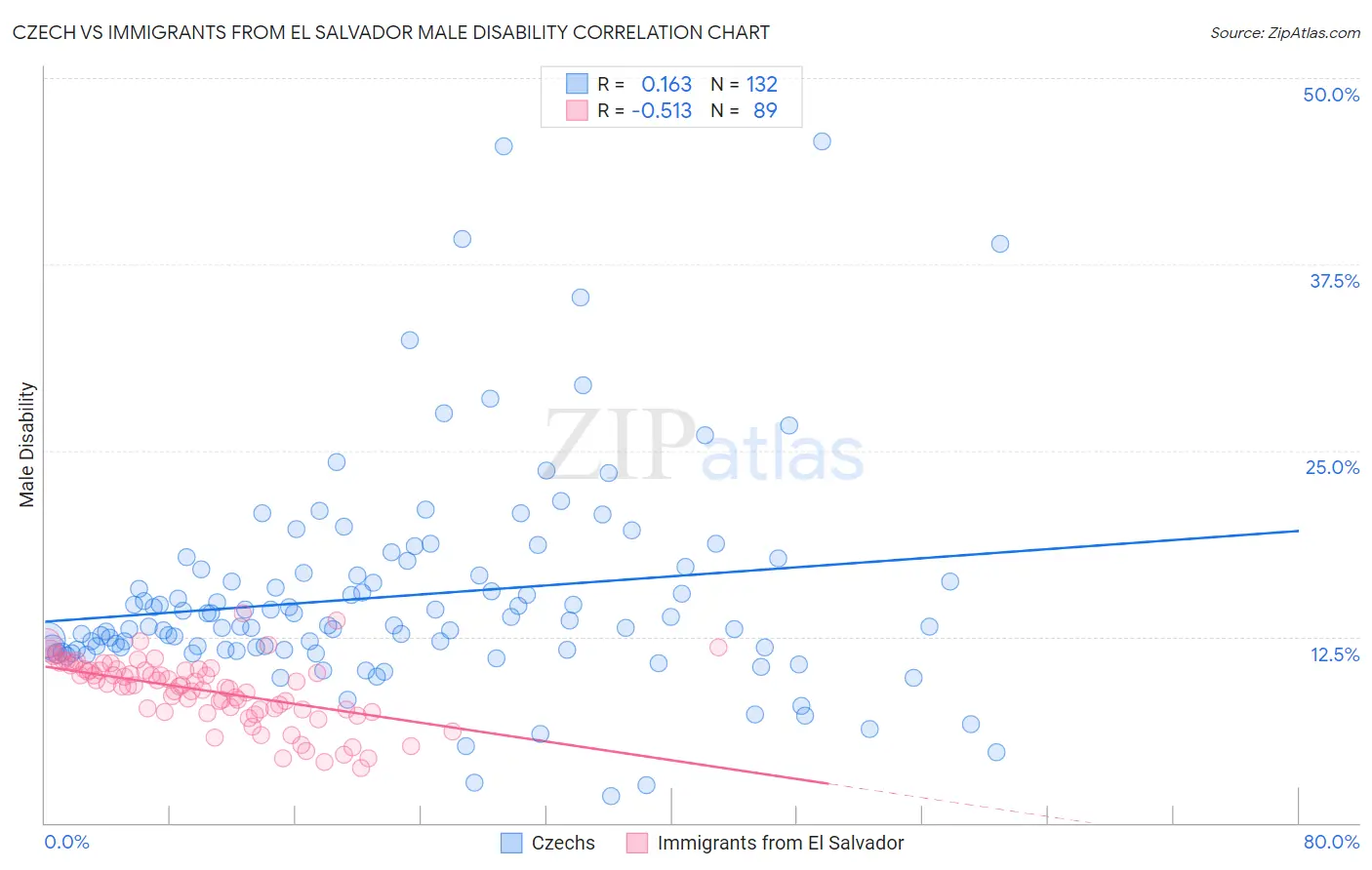 Czech vs Immigrants from El Salvador Male Disability