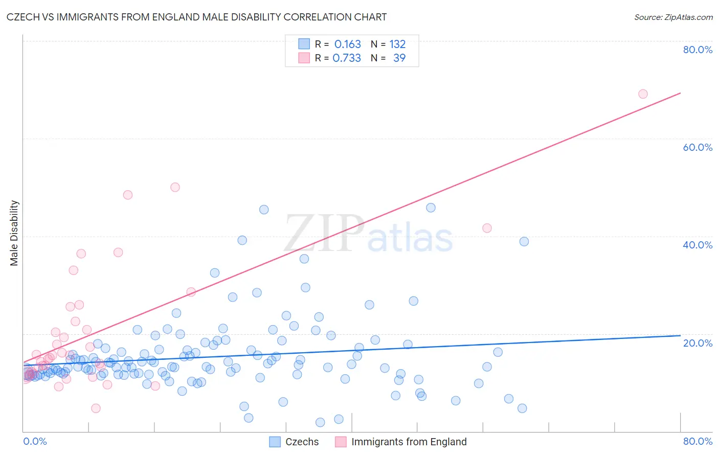 Czech vs Immigrants from England Male Disability